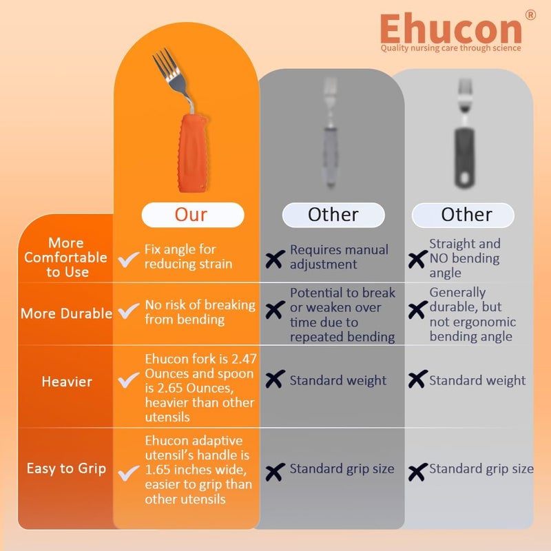 Ehucon أدوات تناول الطعام التكيفية، أدوات تناول الطعام المثقلة، شوكة مائلة، لذوي الاهتزازات، باركنسون، القبضة المحدودة أو الضعيفة، كبار السن، أدوات مائدة خفيفة الوزن ومريحة مع مقHandles غير قابلة للانزلاق (لليد اليمنى، برتقالي، عبوة من 1) - Image 4
